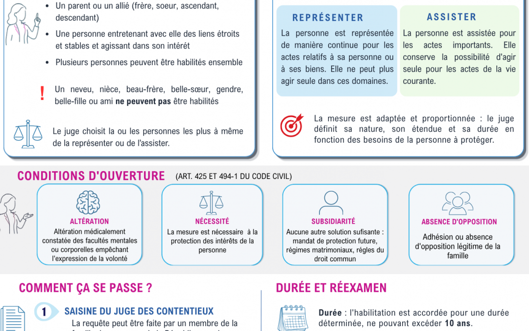 Habilitation Familiale